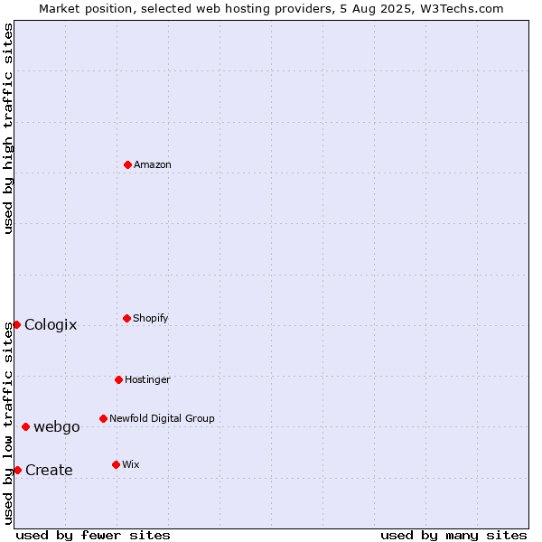 Market position of webgo vs. Create vs. Cologix