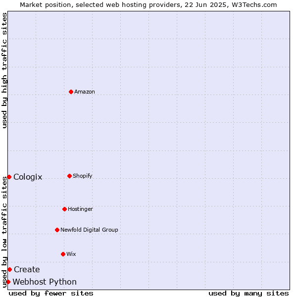 Market position of Create vs. Cologix vs. Webhost Python