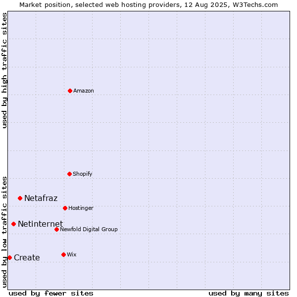 Market position of Netafraz vs. Netinternet vs. Create