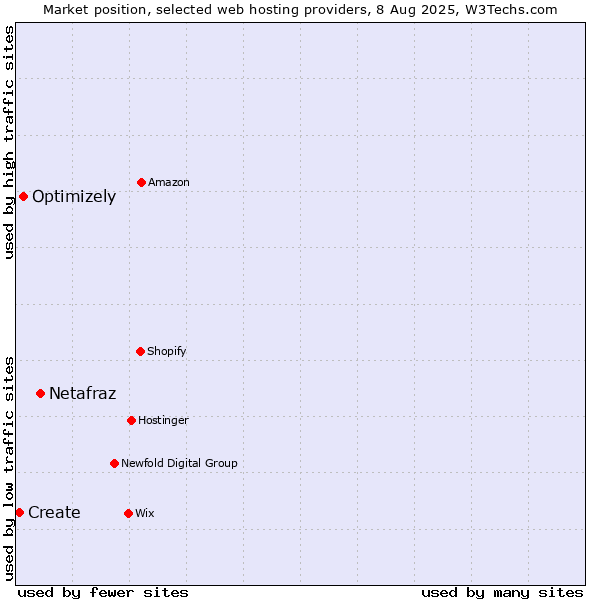 Market position of Netafraz vs. Optimizely vs. Create