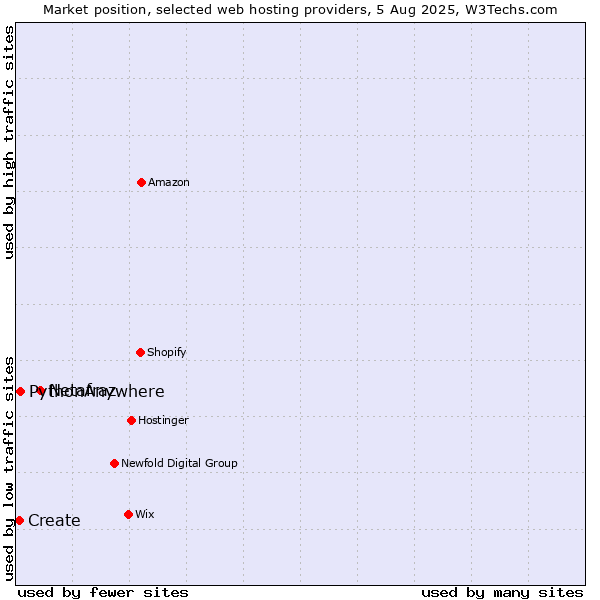 Market position of Netafraz vs. PythonAnywhere vs. Create