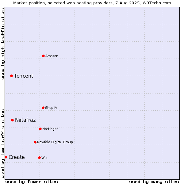 Market position of Netafraz vs. Tencent vs. Create
