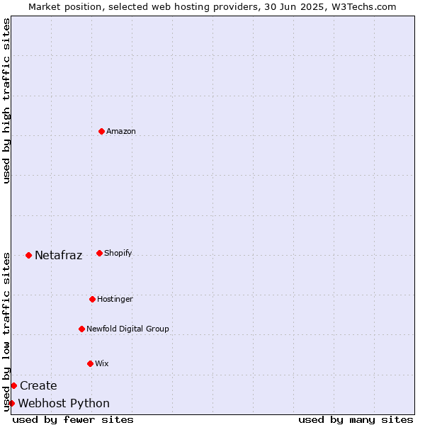 Market position of Netafraz vs. Create vs. Webhost Python