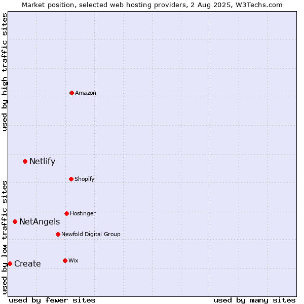 Market position of Netlify vs. NetAngels vs. Create