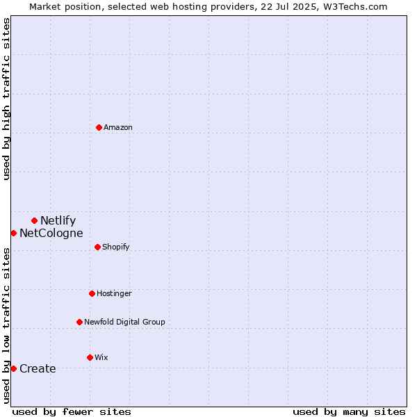Market position of Netlify vs. NetCologne vs. Create