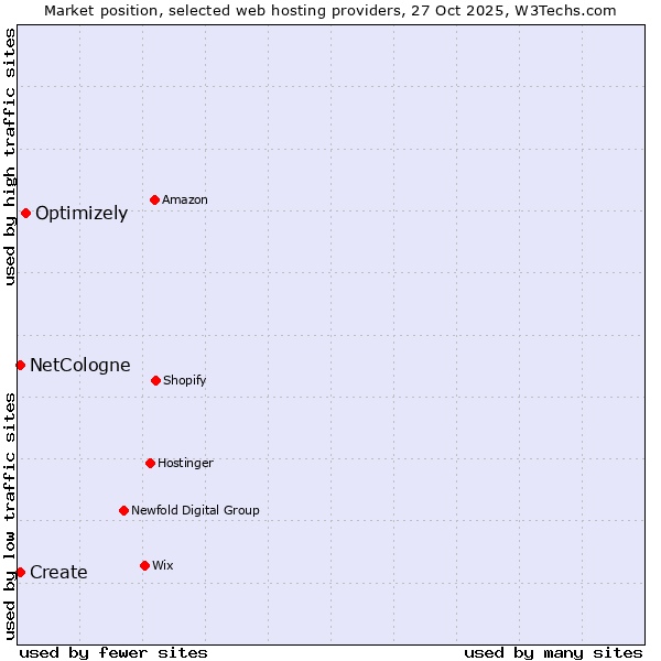 Market position of Optimizely vs. Create vs. NetCologne