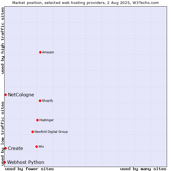 Market position of NetCologne vs. Create vs. Webhost Python