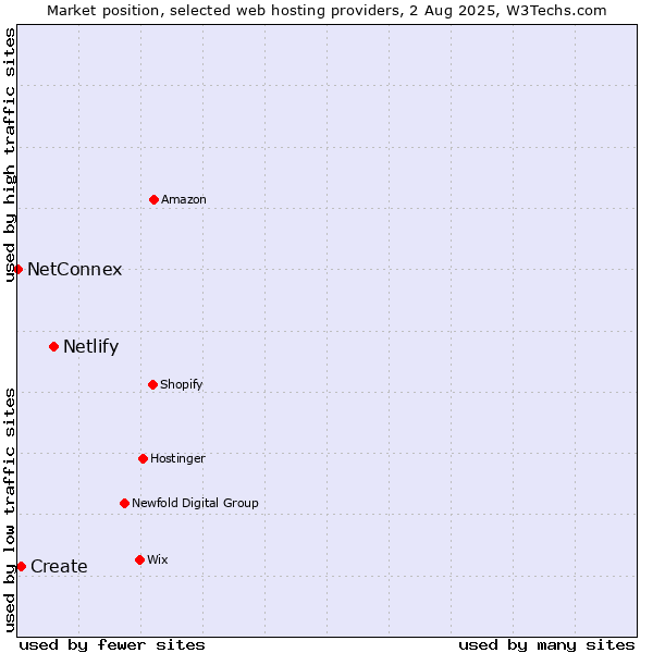 Market position of Netlify vs. Create vs. NetConnex