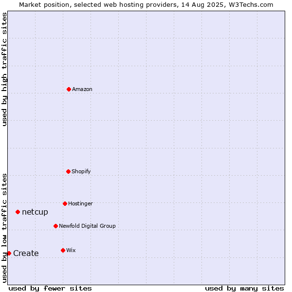 Market position of netcup vs. Create