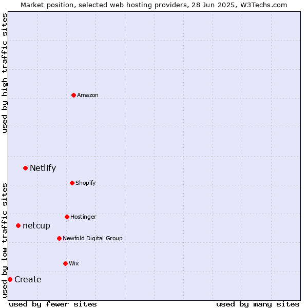 Market position of Netlify vs. netcup vs. Create