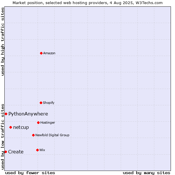 Market position of netcup vs. PythonAnywhere vs. Create