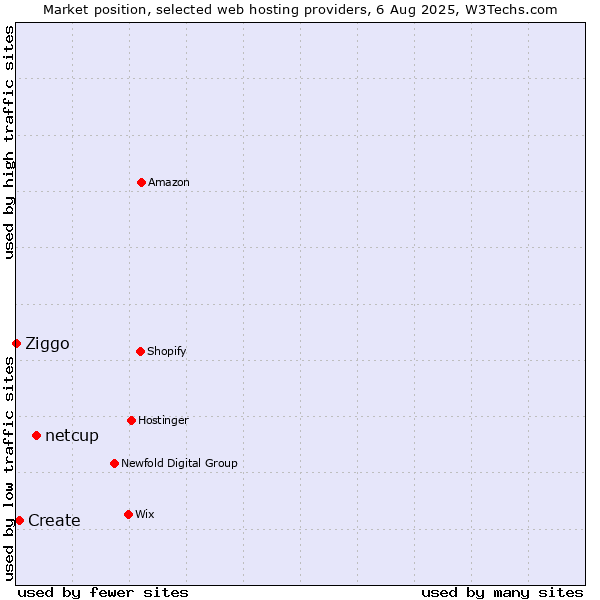 Market position of netcup vs. Create vs. Ziggo