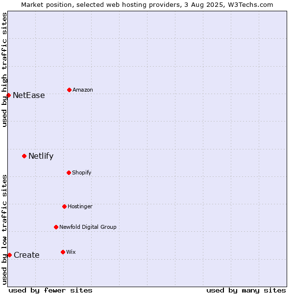Market position of Netlify vs. Create vs. NetEase