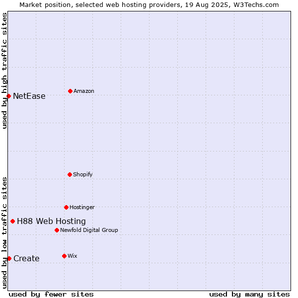 Market position of H88 Web Hosting vs. Create vs. NetEase
