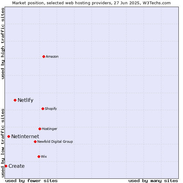 Market position of Netlify vs. Netinternet vs. Create