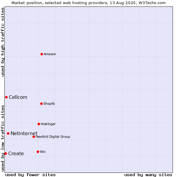 Market position of Netinternet vs. Cellcom vs. Create