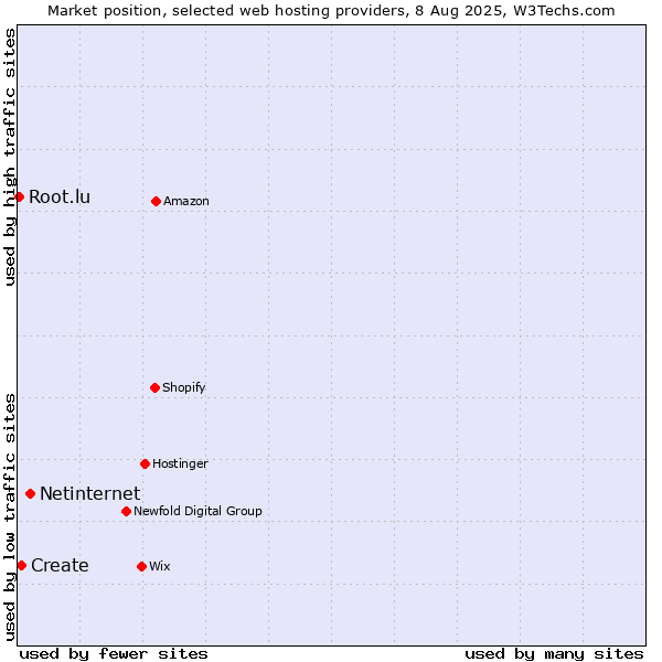 Market position of Netinternet vs. Create vs. Root.lu