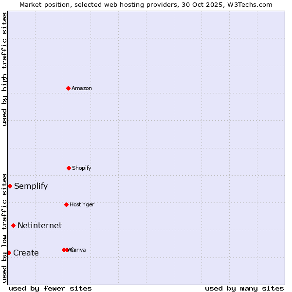 Market position of Netinternet vs. Semplify vs. Create