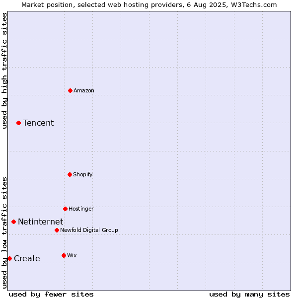 Market position of Tencent vs. Netinternet vs. Create