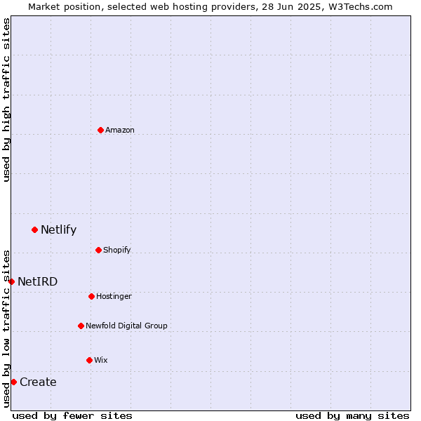 Market position of Netlify vs. Create vs. NetIRD