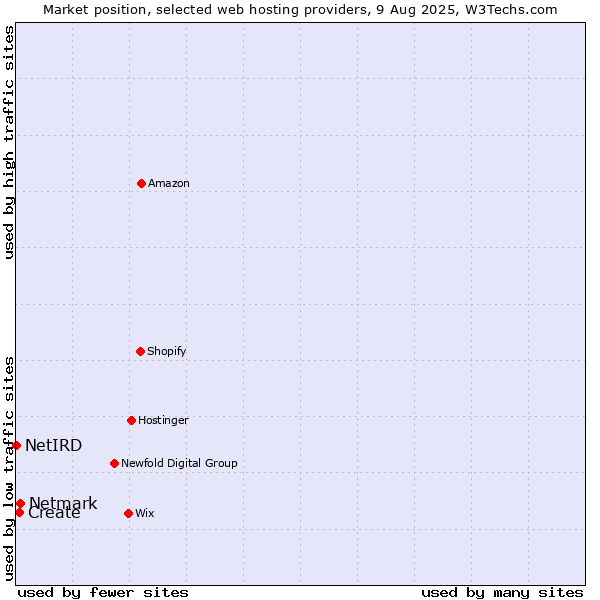 Market position of Netmark vs. Create vs. NetIRD
