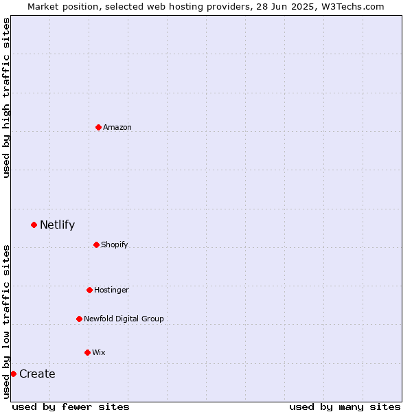 Market position of Netlify vs. Create