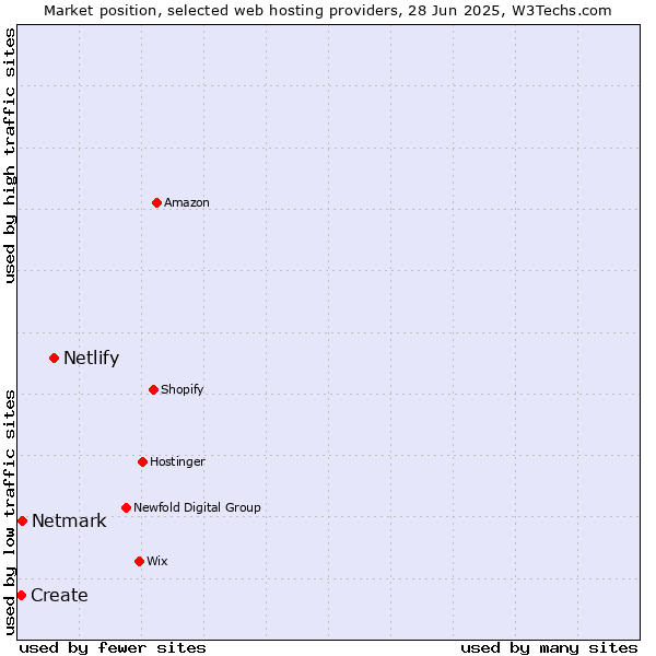Market position of Netlify vs. Netmark vs. Create