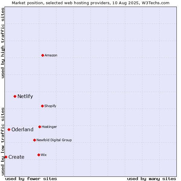 Market position of Netlify vs. Oderland vs. Create