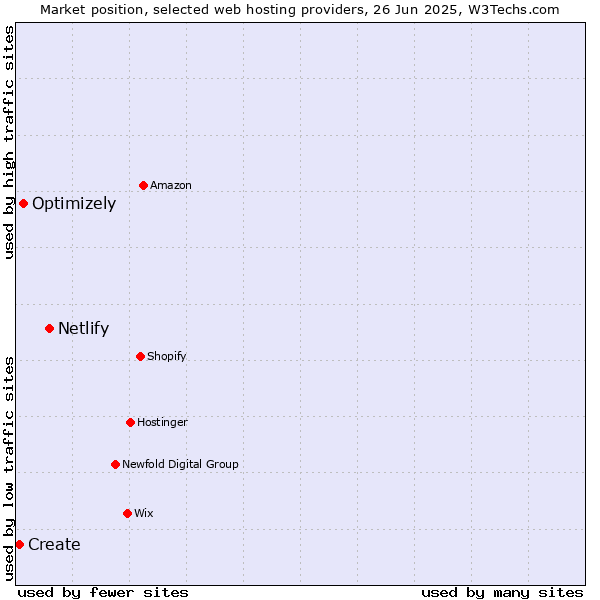 Market position of Netlify vs. Optimizely vs. Create