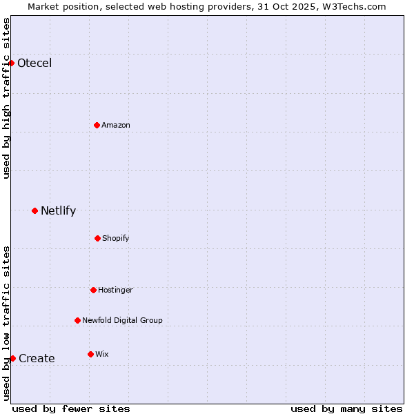 Market position of Netlify vs. Create vs. Otecel