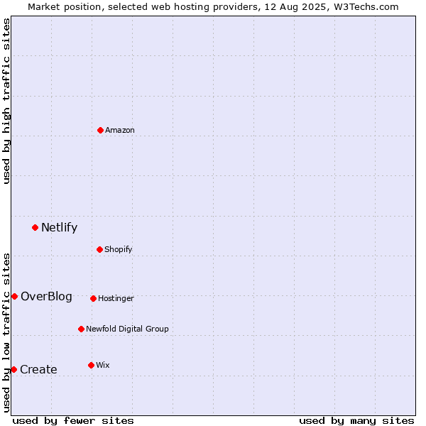 Market position of Netlify vs. OverBlog vs. Create