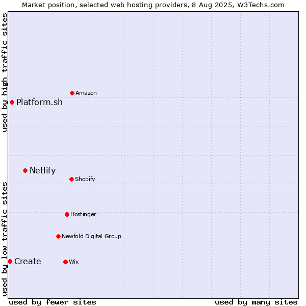 Market position of Netlify vs. Platform.sh vs. Create