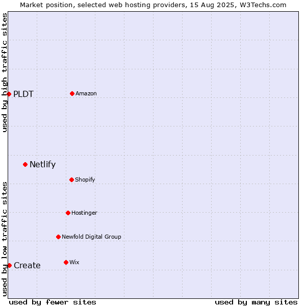 Market position of Netlify vs. Create vs. PLDT