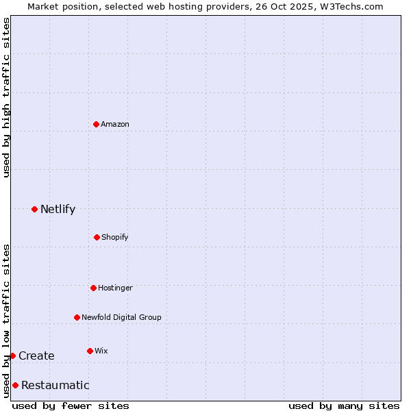 Market position of Netlify vs. Restaumatic vs. Create