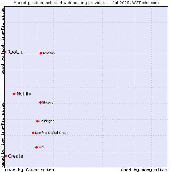 Market position of Netlify vs. Create vs. Root.lu