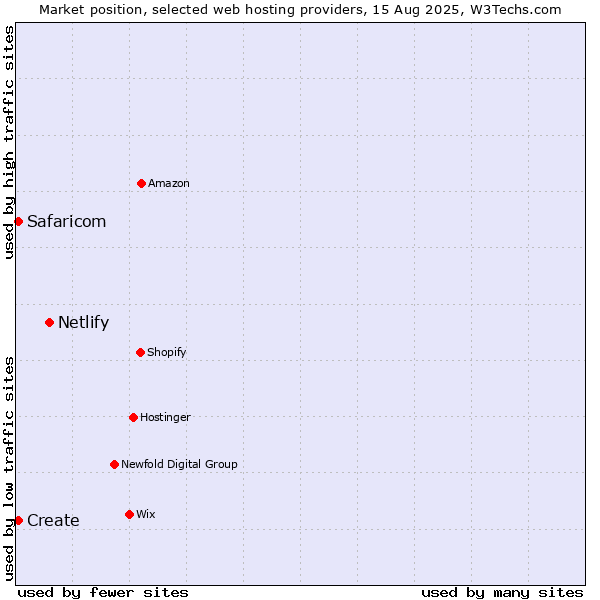 Market position of Netlify vs. Create vs. Safaricom