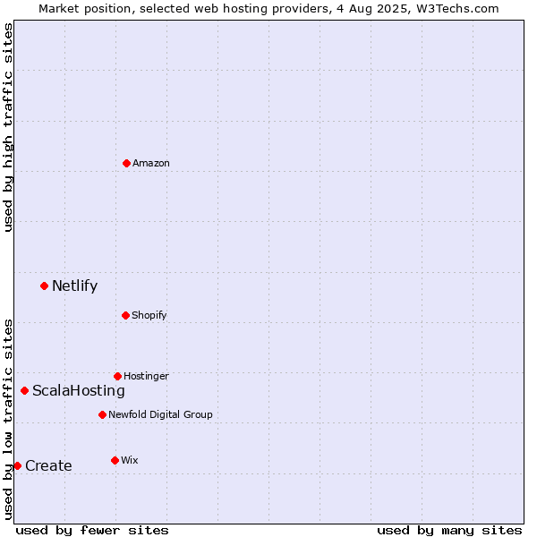 Market position of Netlify vs. ScalaHosting vs. Create