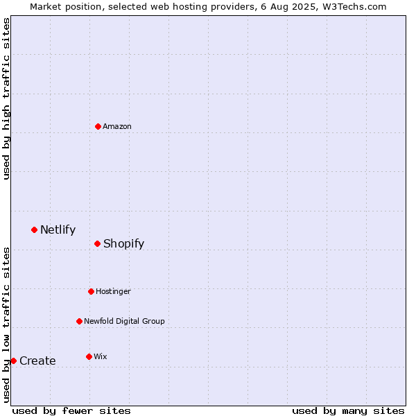 Market position of Shopify vs. Netlify vs. Create
