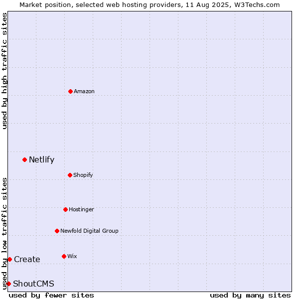 Market position of Netlify vs. Create vs. ShoutCMS