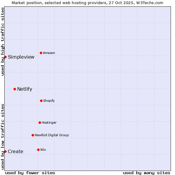 Market position of Netlify vs. Create vs. Simpleview