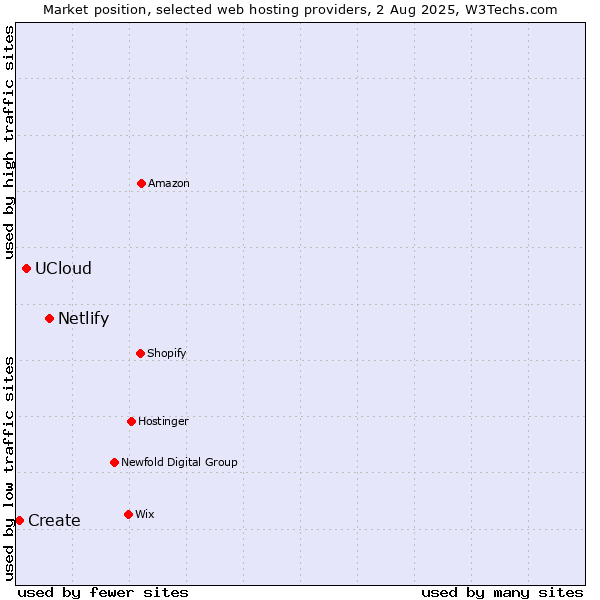 Market position of Netlify vs. UCloud vs. Create