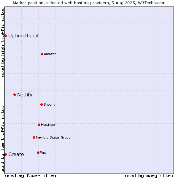 Market position of Netlify vs. UptimeRobot vs. Create