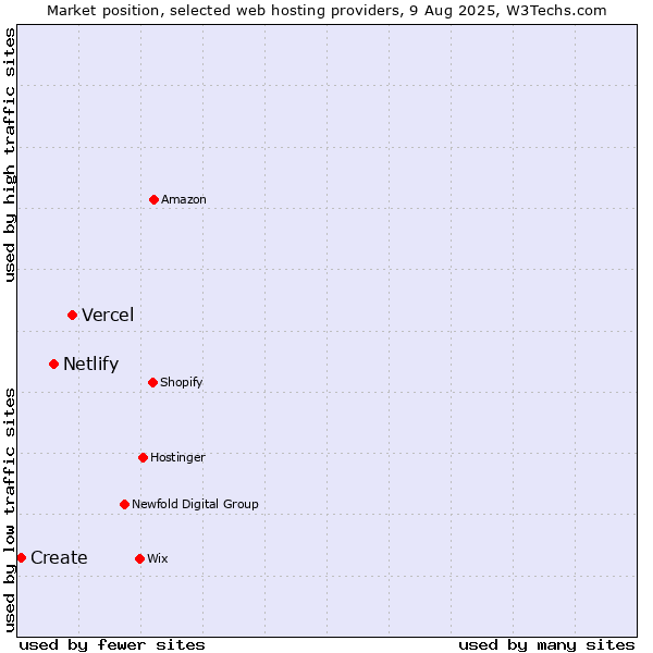 Market position of Vercel vs. Netlify vs. Create