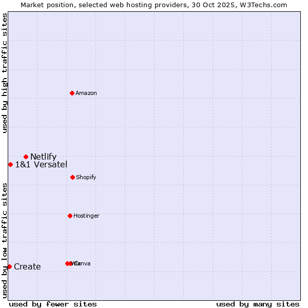 Market position of Netlify vs. 1&1 Versatel vs. Create