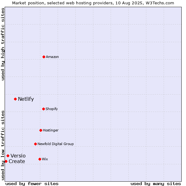 Market position of Netlify vs. Versio vs. Create