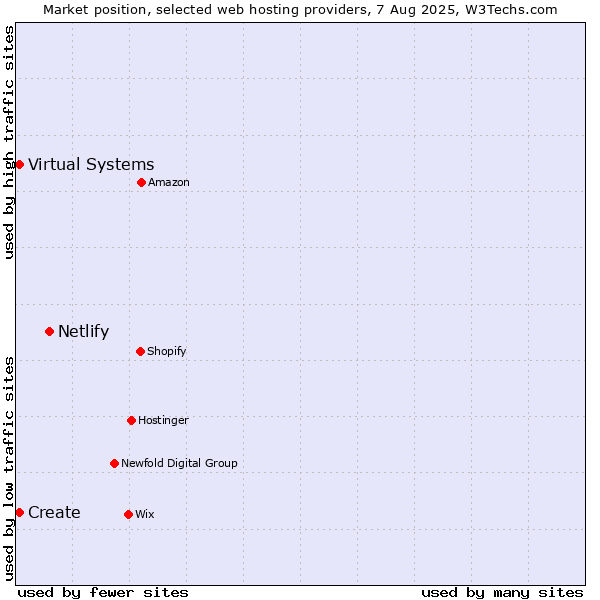 Market position of Netlify vs. Virtual Systems vs. Create