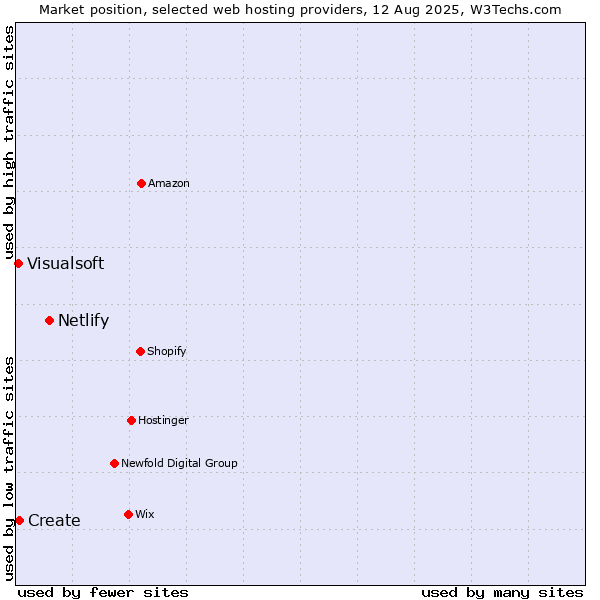 Market position of Netlify vs. Create vs. Visualsoft