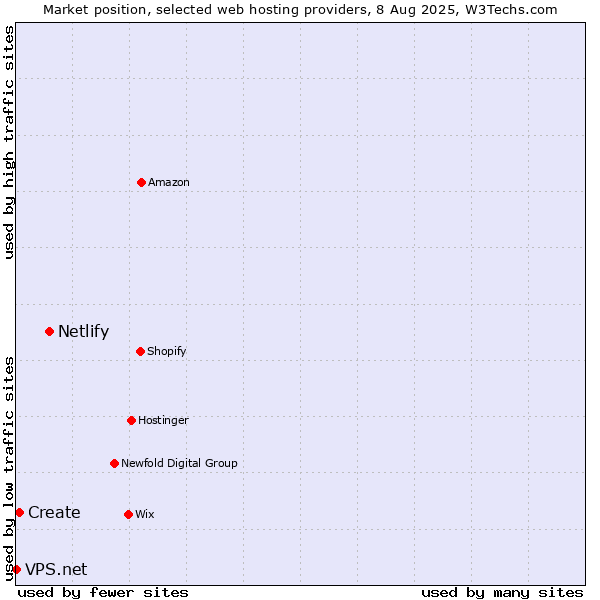 Market position of Netlify vs. Create vs. VPS.net
