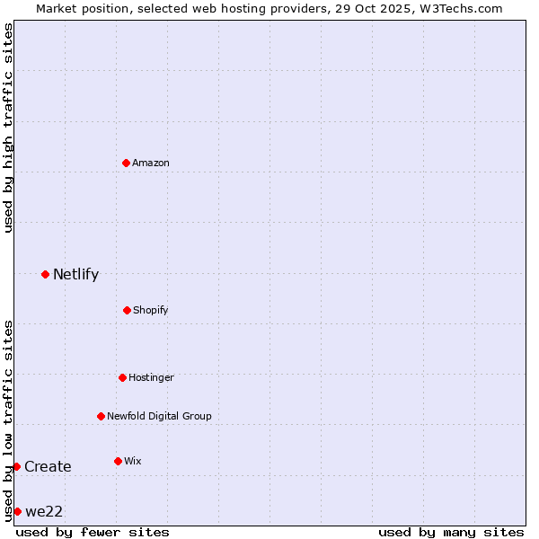 Market position of Netlify vs. we22 vs. Create