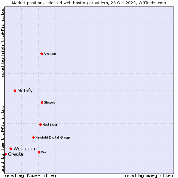 Market position of Netlify vs. Web.com vs. Create